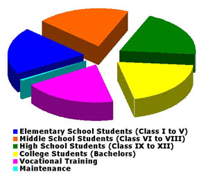 Distribution of Funds